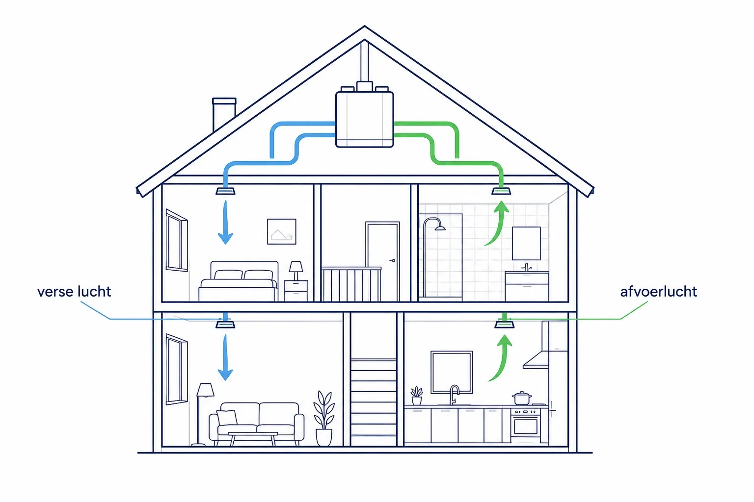 Schema van een ventilatie D-systeem: verse lucht naar droge ruimtes, afvoerlucht uit vochtige ruimtes